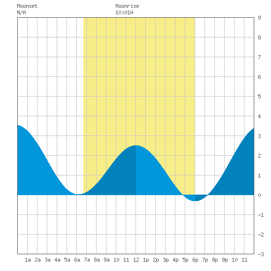 Beaufort tide chart for Monday, February 23, 2026