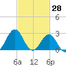 Beaufort tide chart for Saturday, February 28, 2026