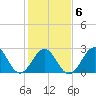 Beaufort tide chart for Friday, February 6, 2026