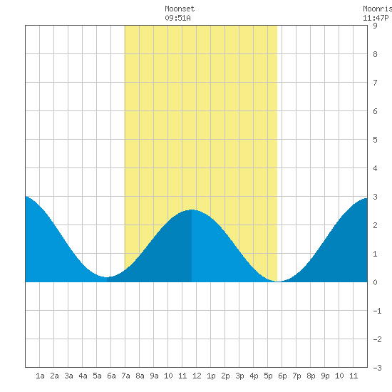 Beaufort tide chart for Saturday, February 7, 2026