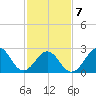 Beaufort tide chart for Saturday, February 7, 2026