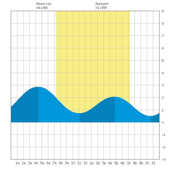 Beaufort tide chart for Friday, March 13, 2026