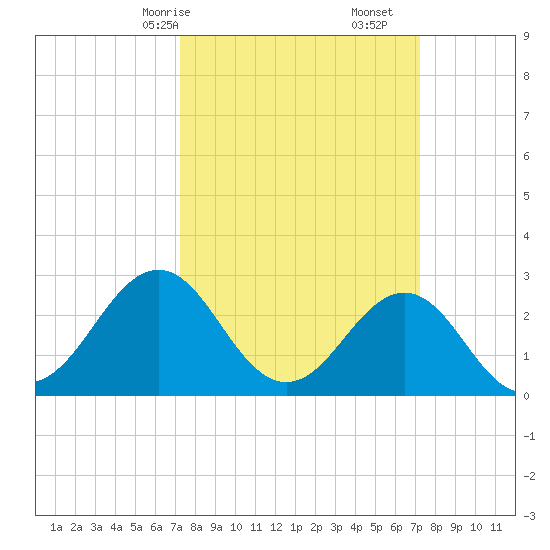 Beaufort tide chart for Sunday, March 15, 2026