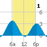 Beaufort tide chart for Sunday, March 1, 2026