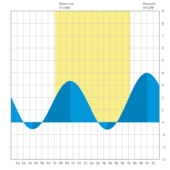 Beaufort tide chart for Friday, March 20, 2026