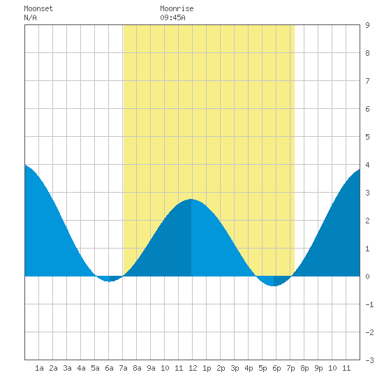 Beaufort tide chart for Monday, March 23, 2026