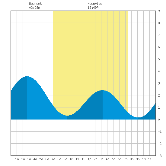 Beaufort tide chart for Thursday, March 26, 2026
