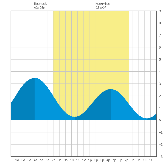 Beaufort tide chart for Friday, March 27, 2026