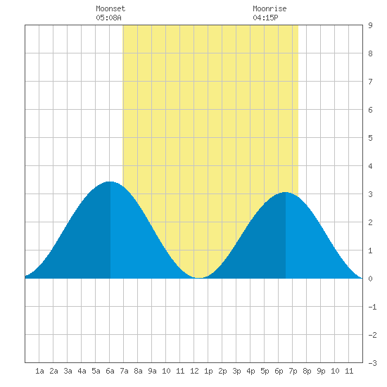 Beaufort tide chart for Sunday, March 29, 2026
