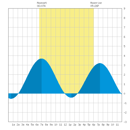 Beaufort tide chart for Monday, March 2, 2026
