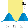 Beaufort tide chart for Tuesday, March 31, 2026