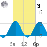 Beaufort tide chart for Tuesday, March 3, 2026