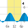 Beaufort tide chart for Wednesday, March 4, 2026