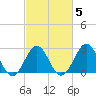Beaufort tide chart for Thursday, March 5, 2026