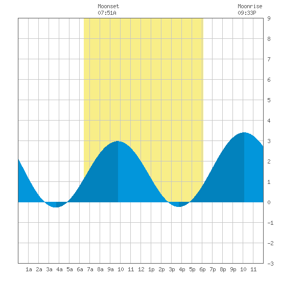 Beaufort tide chart for Friday, March 6, 2026