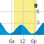 Beaufort tide chart for Sunday, March 8, 2026