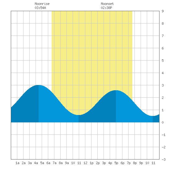 Beaufort tide chart for Sunday, April 12, 2026