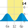 Beaufort tide chart for Tuesday, April 14, 2026