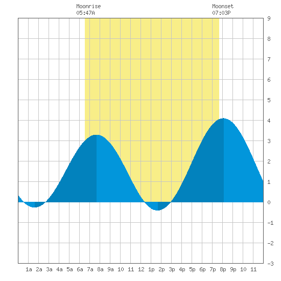 Beaufort tide chart for Thursday, April 16, 2026