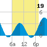 Beaufort tide chart for Sunday, April 19, 2026