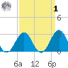 Beaufort tide chart for Wednesday, April 1, 2026