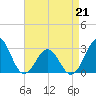 Beaufort tide chart for Tuesday, April 21, 2026