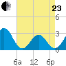 Beaufort tide chart for Thursday, April 23, 2026