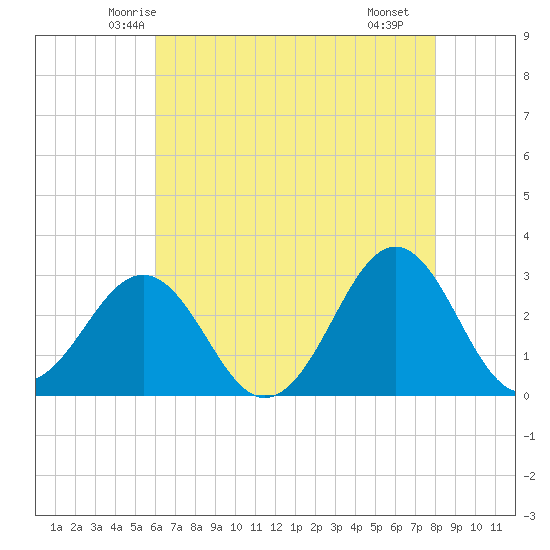 Beaufort tide chart for Wednesday, May 13, 2026
