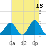 Beaufort tide chart for Wednesday, May 13, 2026