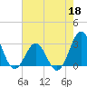 Beaufort tide chart for Monday, May 18, 2026