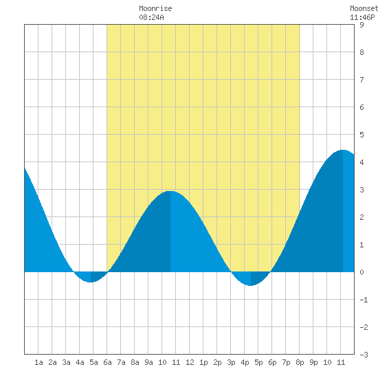 Beaufort tide chart for Tuesday, May 19, 2026