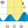 Beaufort tide chart for Friday, May 1, 2026