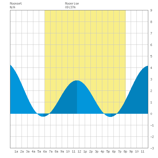 Beaufort tide chart for Wednesday, May 20, 2026