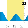 Beaufort tide chart for Friday, May 22, 2026