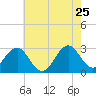 Beaufort tide chart for Monday, May 25, 2026