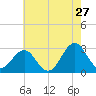 Beaufort tide chart for Wednesday, May 27, 2026