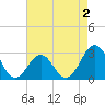 Beaufort tide chart for Saturday, May 2, 2026