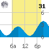Beaufort tide chart for Sunday, May 31, 2026
