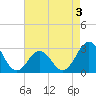 Beaufort tide chart for Sunday, May 3, 2026