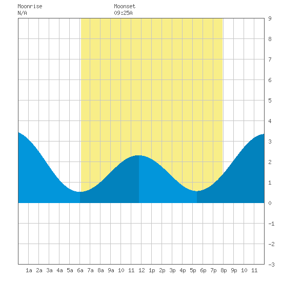 Beaufort tide chart for Wednesday, May 6, 2026