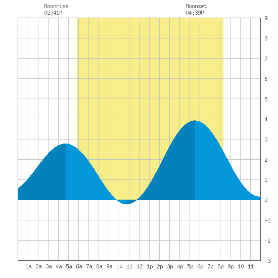 Beaufort tide chart for Thursday, June 11, 2026