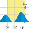 Beaufort tide chart for Thursday, June 11, 2026