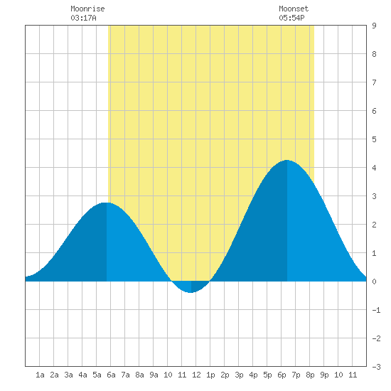 Beaufort tide chart for Friday, June 12, 2026