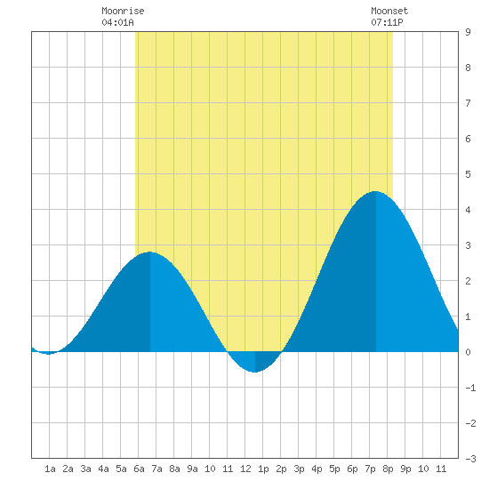 Beaufort tide chart for Saturday, June 13, 2026