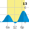 Beaufort tide chart for Saturday, June 13, 2026