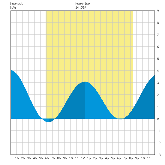 Beaufort tide chart for Friday, June 19, 2026