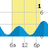 Beaufort tide chart for Monday, June 1, 2026