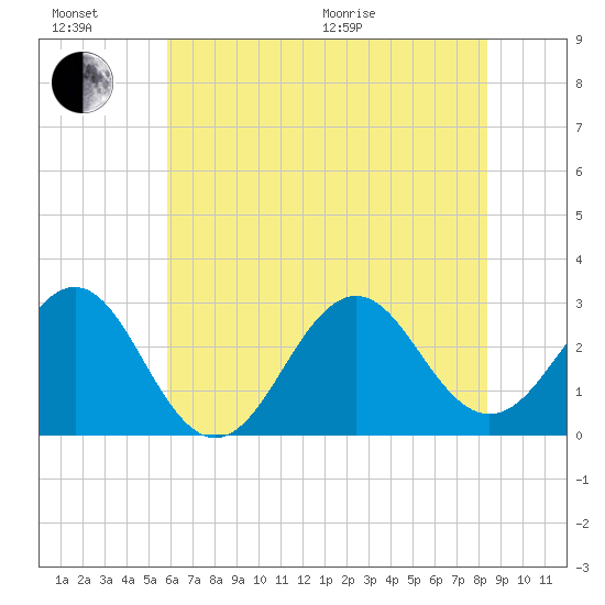 Beaufort tide chart for Sunday, June 21, 2026