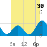 Beaufort tide chart for Tuesday, June 30, 2026
