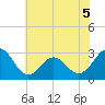 Beaufort tide chart for Friday, June 5, 2026